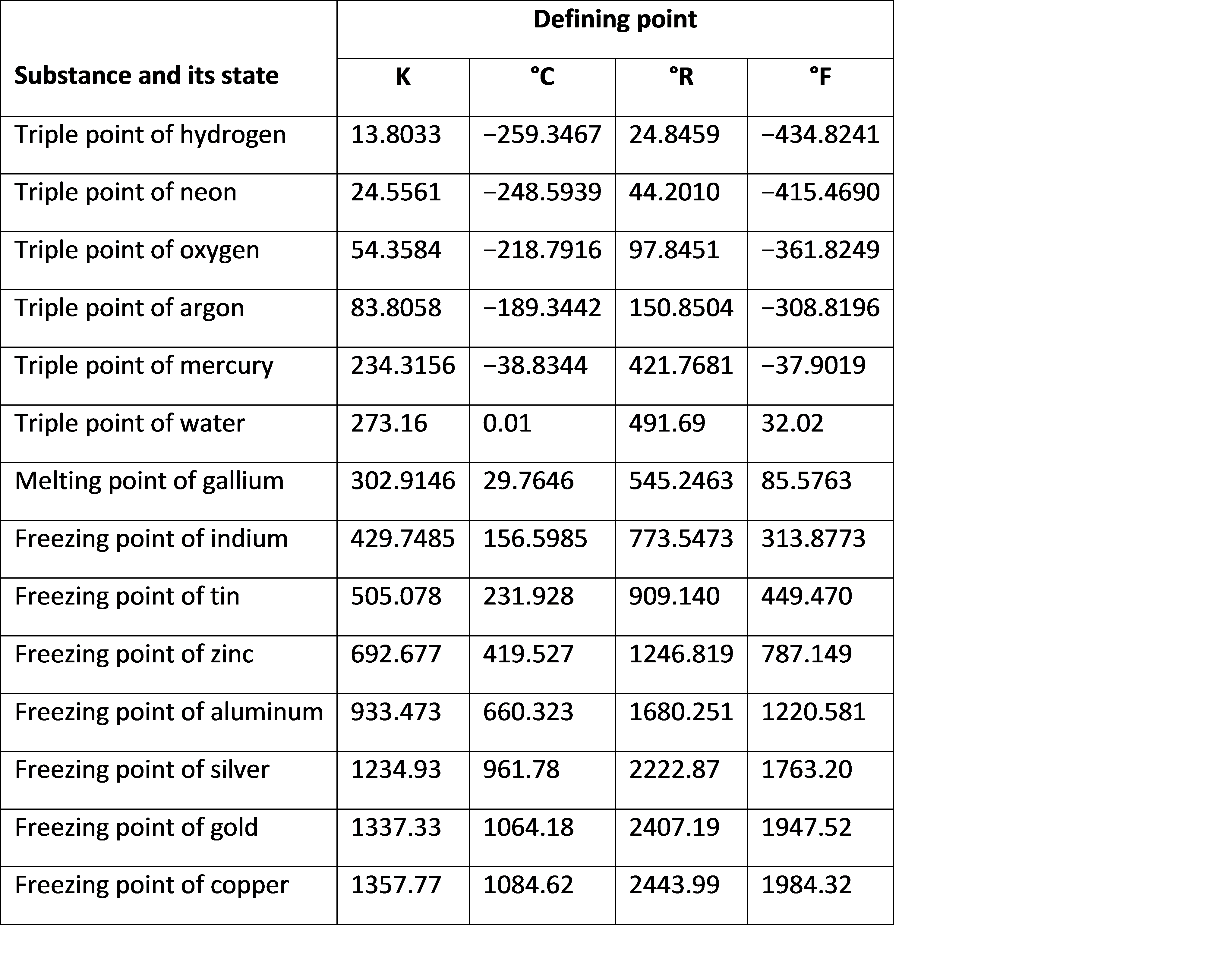 Temperature Units And Temperature Unit Conversion